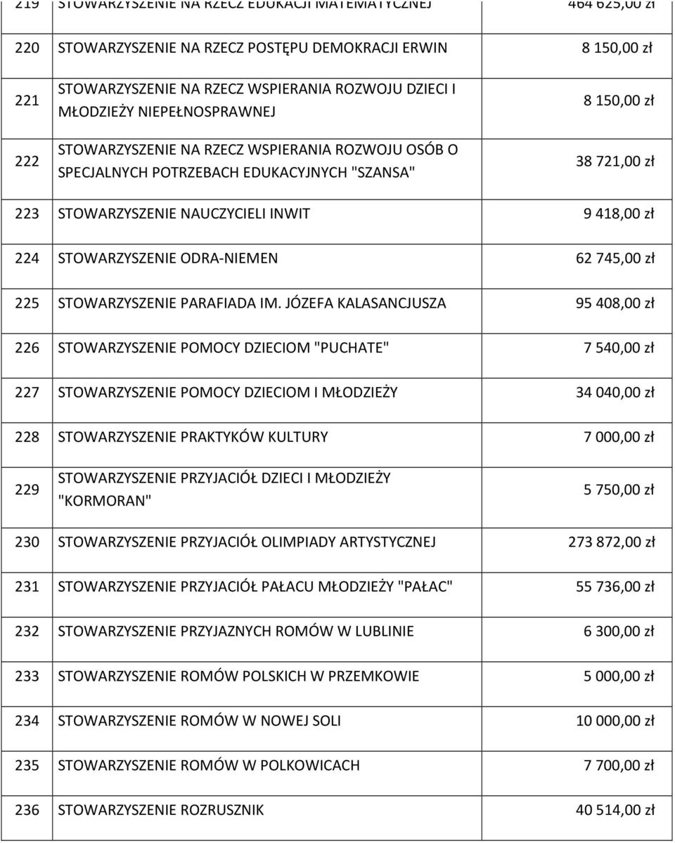 STOWARZYSZENIE ODRA-NIEMEN 62 745,00 zł 225 STOWARZYSZENIE PARAFIADA IM.