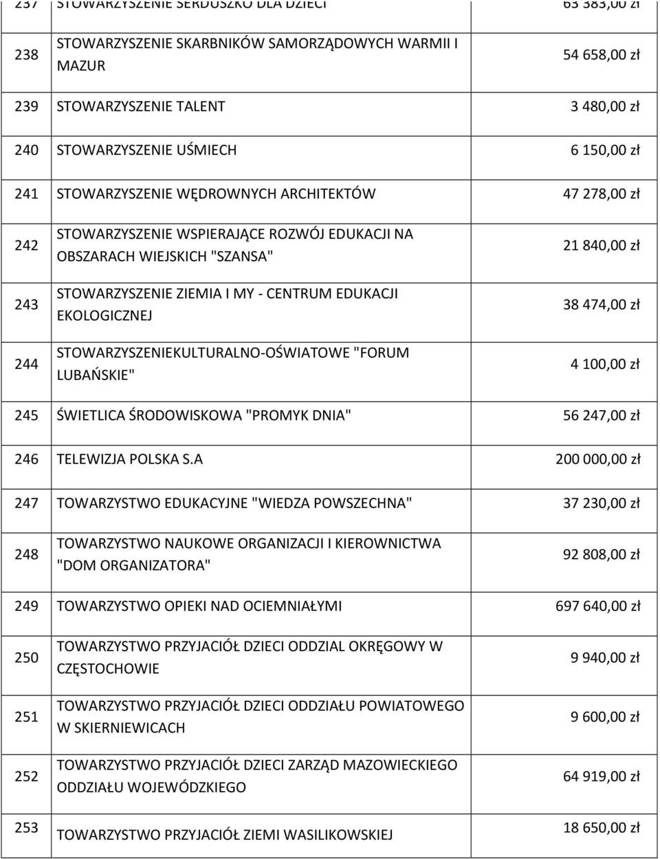 EKOLOGICZNEJ STOWARZYSZENIEKULTURALNO-OŚWIATOWE "FORUM LUBAŃSKIE" 21 840,00 zł 38 474,00 zł 4 100,00 zł 245 ŚWIETLICA ŚRODOWISKOWA "PROMYK DNIA" 56 247,00 zł 246 TELEWIZJA POLSKA S.