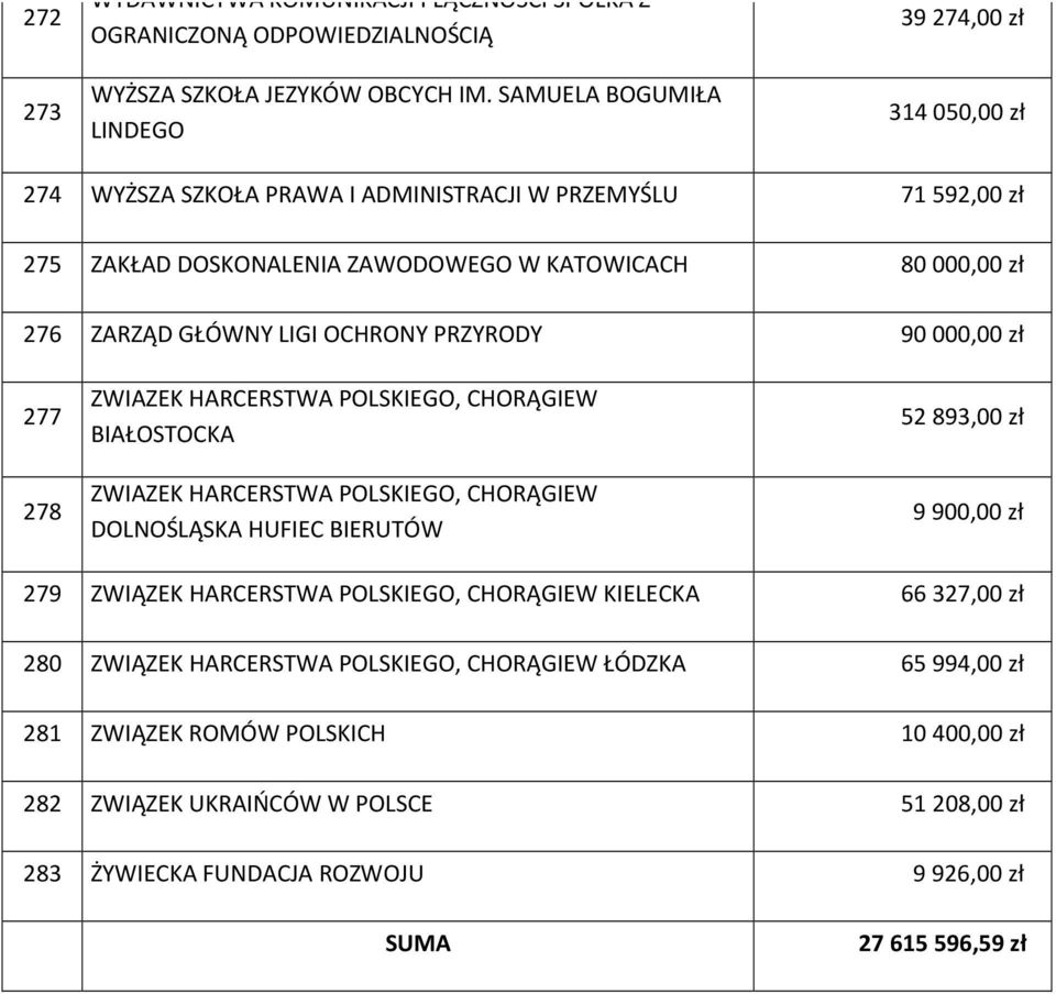 OCHRONY PRZYRODY 90 000,00 zł 277 278 ZWIAZEK HARCERSTWA POLSKIEGO, CHORĄGIEW BIAŁOSTOCKA ZWIAZEK HARCERSTWA POLSKIEGO, CHORĄGIEW DOLNOŚLĄSKA HUFIEC BIERUTÓW 52 893,00 zł 9 900,00 zł 279 ZWIĄZEK