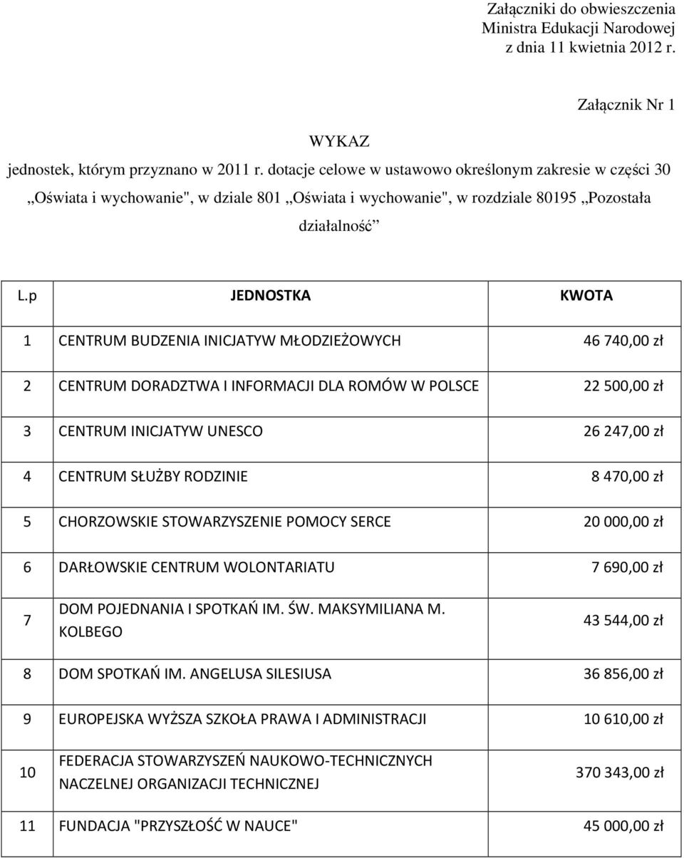 p JEDNOSTKA KWOTA 1 CENTRUM BUDZENIA INICJATYW MŁODZIEŻOWYCH 46 740,00 zł 2 CENTRUM DORADZTWA I INFORMACJI DLA ROMÓW W POLSCE 22 500,00 zł 3 CENTRUM INICJATYW UNESCO 26 247,00 zł 4 CENTRUM SŁUŻBY