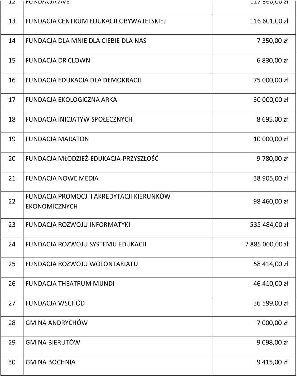 21 FUNDACJA NOWE MEDIA 38 905,00 zł 22 FUNDACJA PROMOCJI I AKREDYTACJI KIERUNKÓW EKONOMICZNYCH 98 460,00 zł 23 FUNDACJA ROZWOJU INFORMATYKI 535 484,00 zł 24 FUNDACJA ROZWOJU SYSTEMU EDUKACJI 7 885