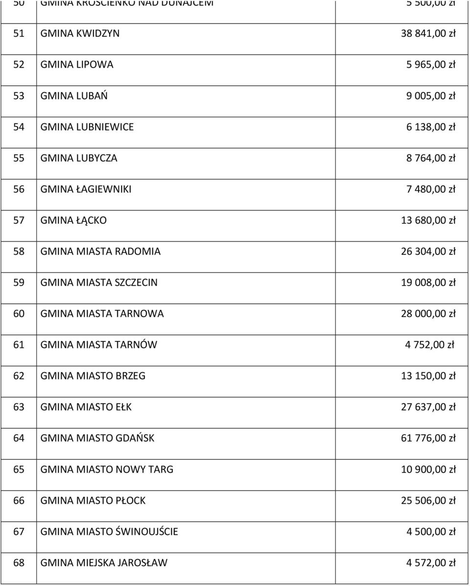 60 GMINA MIASTA TARNOWA 28 000,00 zł 61 GMINA MIASTA TARNÓW 4 752,00 zł 62 GMINA MIASTO BRZEG 13 150,00 zł 63 GMINA MIASTO EŁK 27 637,00 zł 64 GMINA MIASTO GDAŃSK