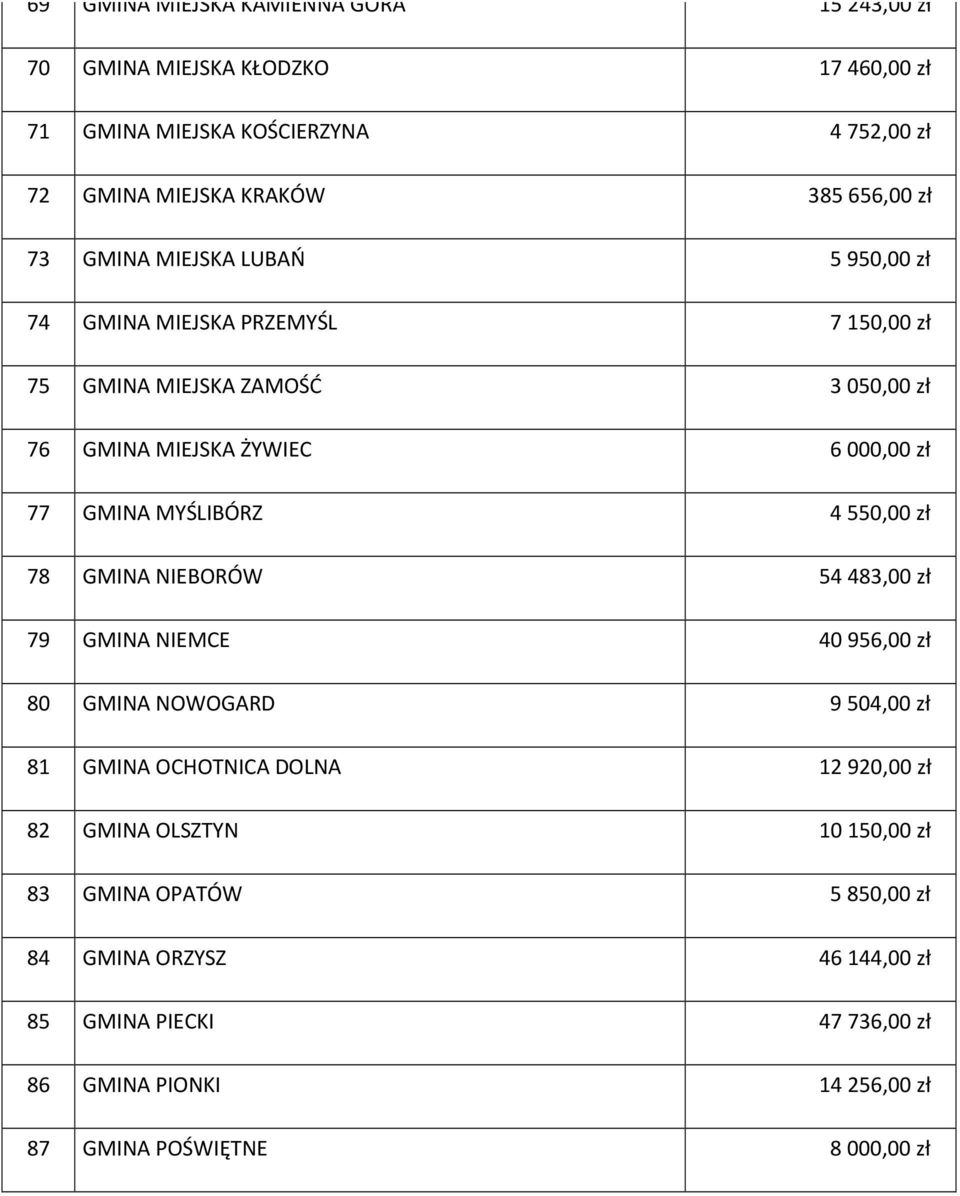 MYŚLIBÓRZ 4 550,00 zł 78 GMINA NIEBORÓW 54 483,00 zł 79 GMINA NIEMCE 40 956,00 zł 80 GMINA NOWOGARD 9 504,00 zł 81 GMINA OCHOTNICA DOLNA 12 920,00 zł 82 GMINA