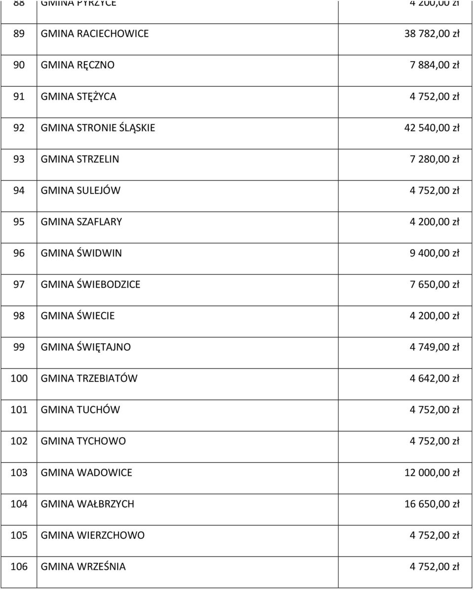 ŚWIEBODZICE 7 650,00 zł 98 GMINA ŚWIECIE 4 200,00 zł 99 GMINA ŚWIĘTAJNO 4 749,00 zł 100 GMINA TRZEBIATÓW 4 642,00 zł 101 GMINA TUCHÓW 4 752,00 zł