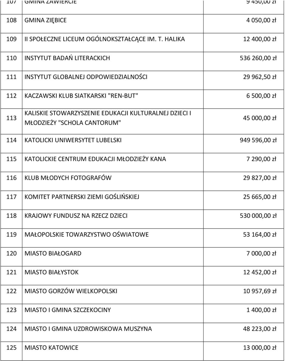 EDUKACJI KULTURALNEJ DZIECI I MŁODZIEŻY "SCHOLA CANTORUM" 45 000,00 zł 114 KATOLICKI UNIWERSYTET LUBELSKI 949 596,00 zł 115 KATOLICKIE CENTRUM EDUKACJI MŁODZIEŻY KANA 7 290,00 zł 116 KLUB MŁODYCH