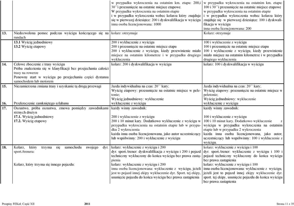 przypadku wykroczenia na ostatnim km. etapu: 200,i 30 i przesunięcie na ostatnie miejsce etapowe.