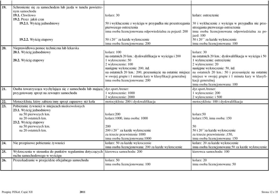 : dyskwalifikacja w wyścigu i 200 20.2. Wyścig etapowy 1 wykroczenie: 50 2 wykroczenie: 100 następne wykroczenie: 200, itd. na ostatnich 20 km.