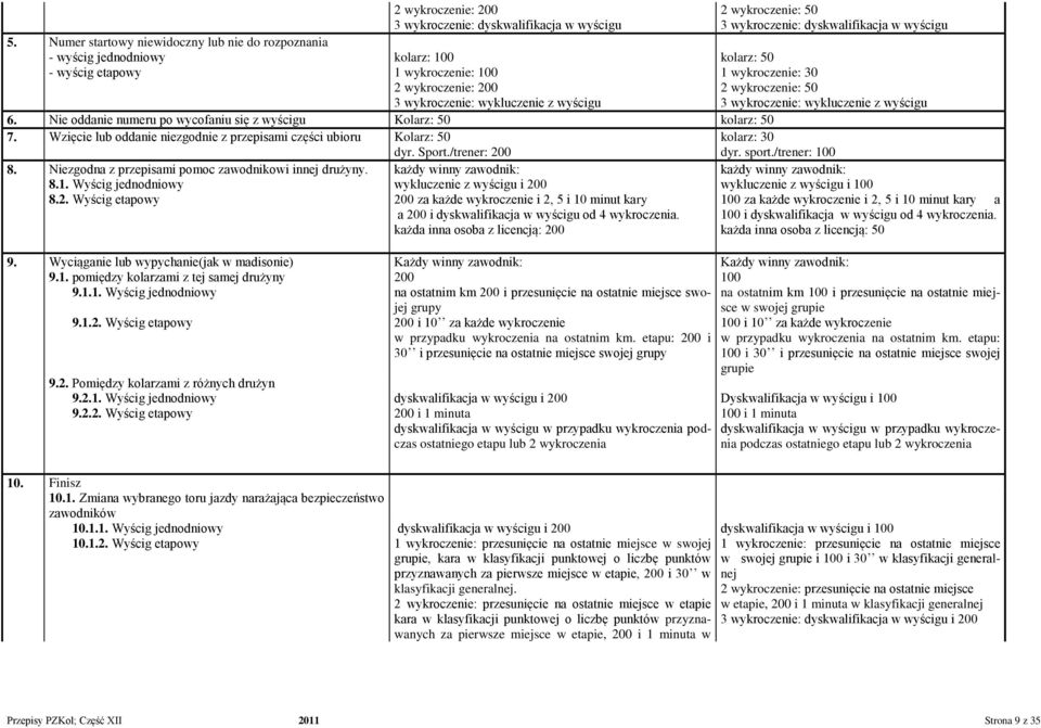 Nie oddanie numeru po wycofaniu się z wyścigu Kolarz: 50 kolarz: 50 7. Wzięcie lub oddanie niezgodnie z przepisami części ubioru Kolarz: 50 dyr. Sport./trener: 200 kolarz: 30 dyr. sport.