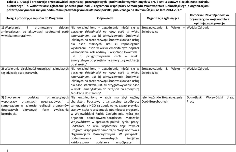 prowadzącymi działalność pożytku publicznego na Dolnym Śląsku na lata 2014-2017 Uwagi i propozycje zapisów do Programu Odpowiedź Organizacja zgłaszająca 1) Wspieranie i promowanie działań