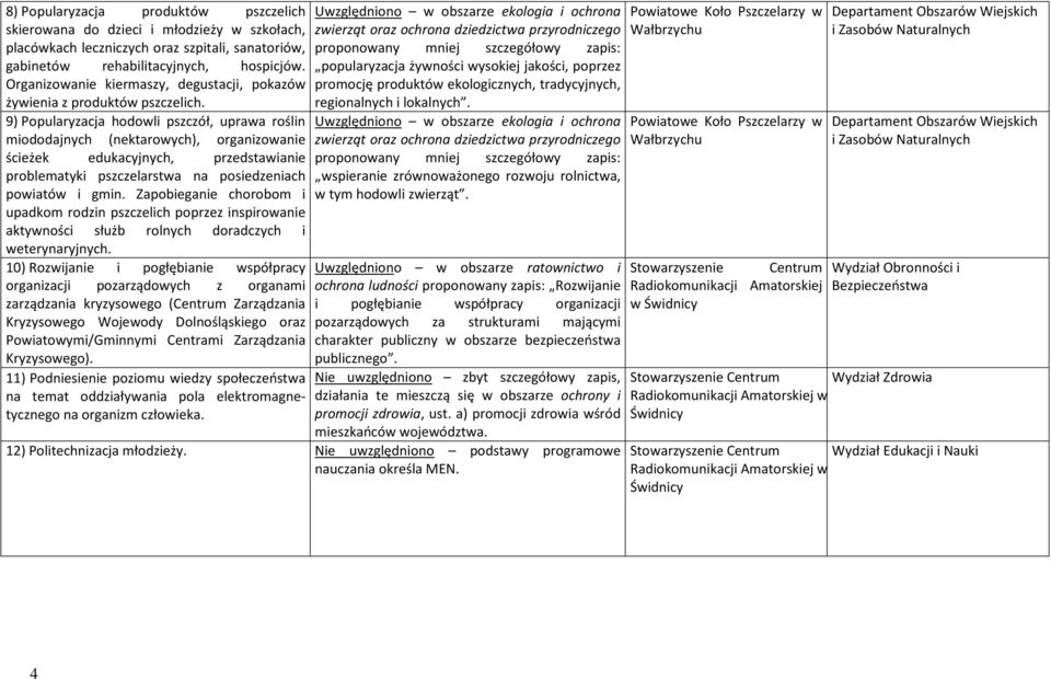 9) Popularyzacja hodowli pszczół, uprawa roślin miododajnych (nektarowych), organizowanie ścieżek edukacyjnych, przedstawianie problematyki pszczelarstwa na posiedzeniach powiatów i gmin.