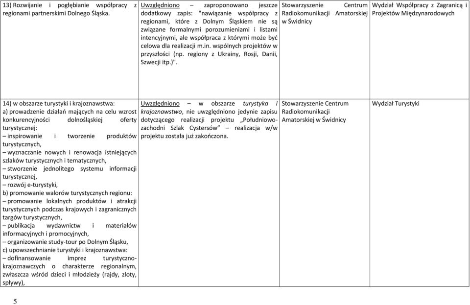 którymi może być celowa dla realizacji m.in. wspólnych projektów w przyszłości (np. regiony z Ukrainy, Rosji, Danii, Szwecji itp.)".