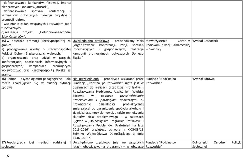 15) w obszarze promocji Rzeczypospolitej za granicą: a) propagowanie wiedzy o Rzeczypospolitej Polskiej i Dolnym Śląsku oraz ich walorach, b) organizowanie oraz udział w targach, konferencjach,