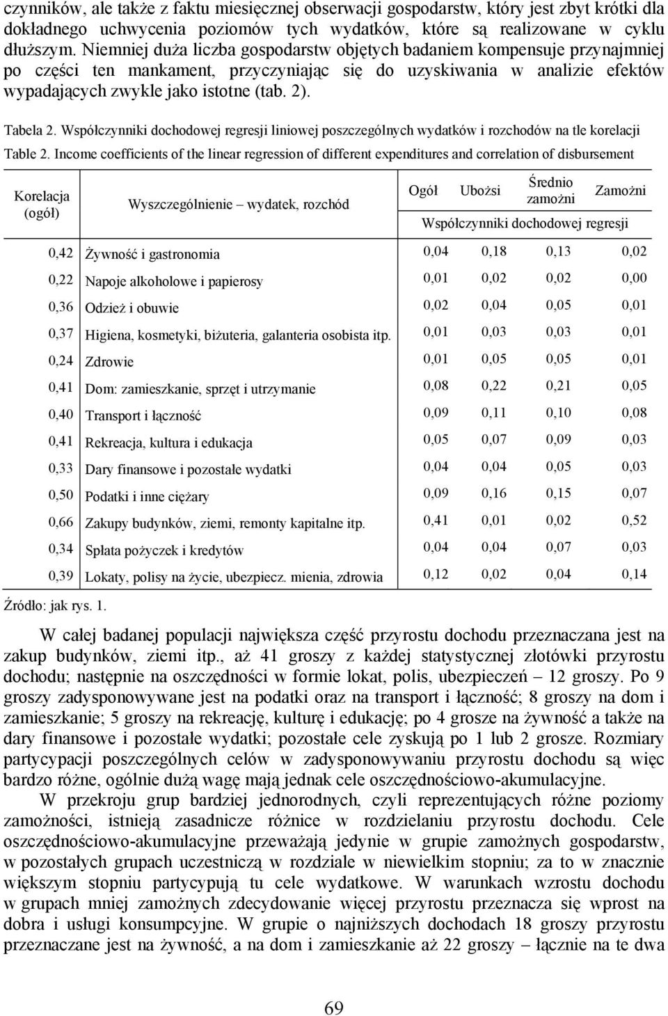 Tabela 2. Współczynniki dochodowej regresji liniowej poszczególnych wydatków i rozchodów na tle korelacji Table 2.