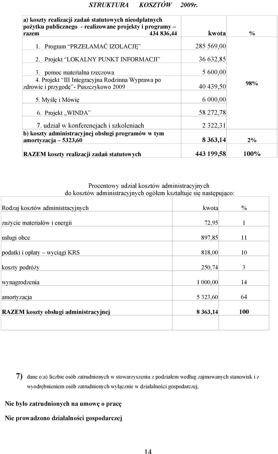 Myślę i Mówię 6 000,00 6. Projekt WINDA 58 272,78 7.