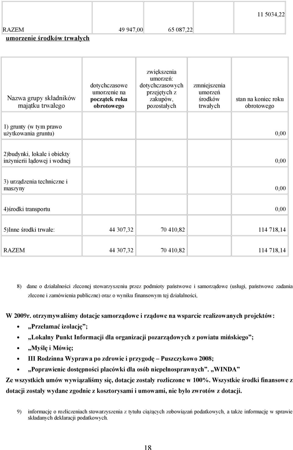 wodnej 0,00 3) urządzenia techniczne i maszyny 0,00 4)środki transportu 0,00 5)Inne środki trwałe: 44 307,32 70 410,82 114 718,14 RAZEM 44 307,32 70 410,82 114 718,14 8) dane o działalności zleconej