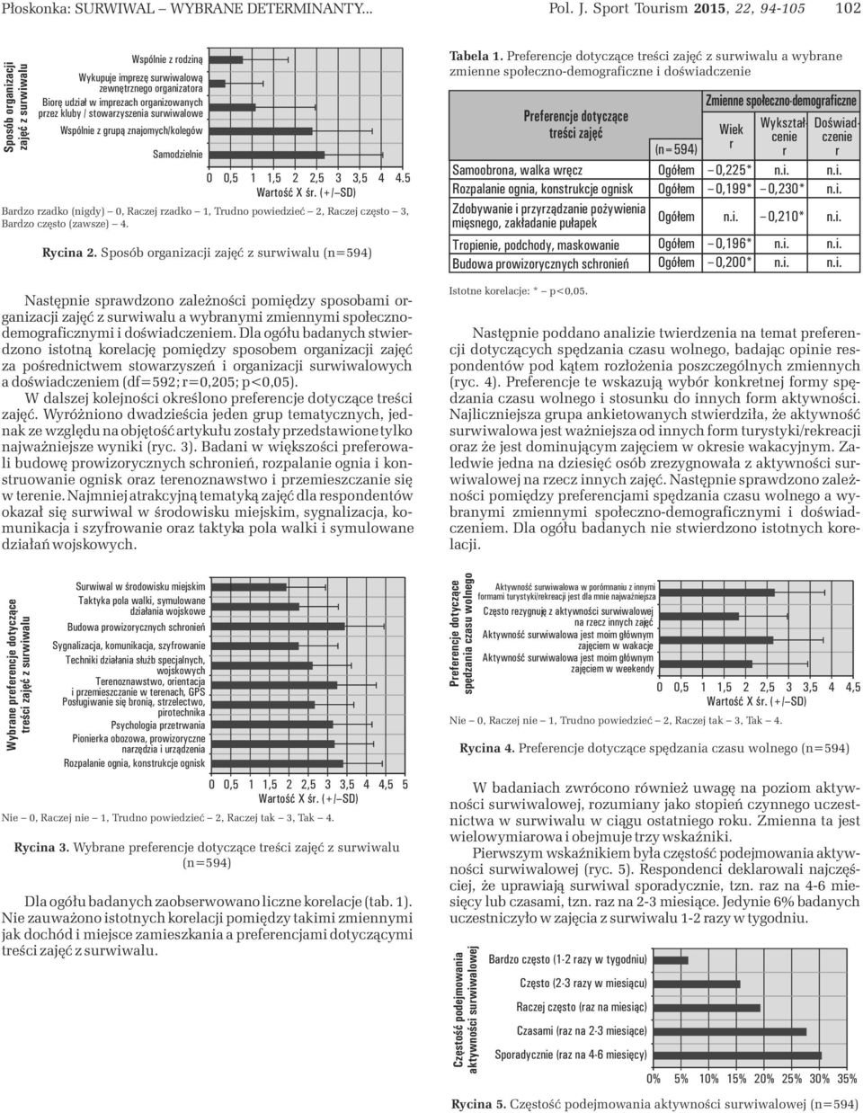 stowarzyszenia surwiwalowe Wspólnie z grupą znajomych/kolegów Samodzielnie 0 0,5 1 1,5 2 2,5 3 3,5 4 4.5 Wartość X śr.