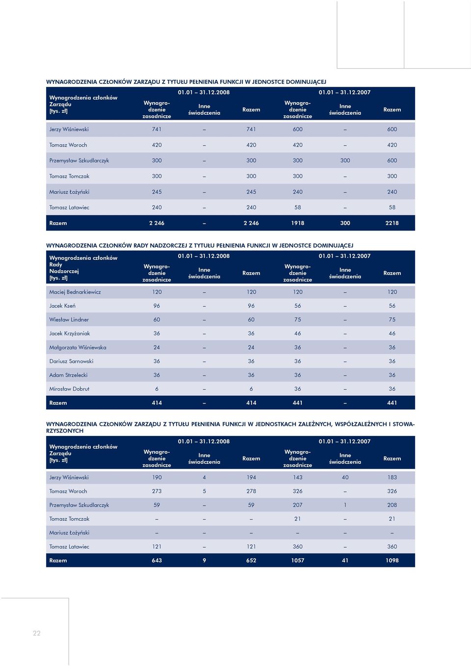 2007 Inne świadczenia Razem Wynagrodzenie zasadnicze Inne świadczenia Razem Jerzy Wiśniewski 741 741 600 600 Tomasz Woroch 420 420 420 420 Przemysław Szkudlarczyk 300 300 300 300 600 Tomasz Tomczak