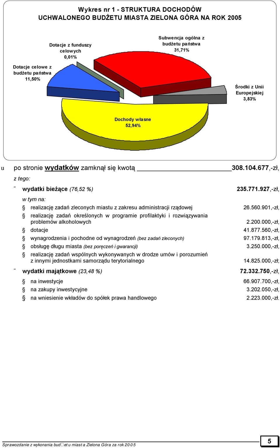 927,-zł, w tym na: realizację zadań zleconych miastu z zakresu administracji rządowej 26.560.901,-zł, realizację zadań określonych w programie profilaktyki i rozwiązywania problemów alkoholowych 2.