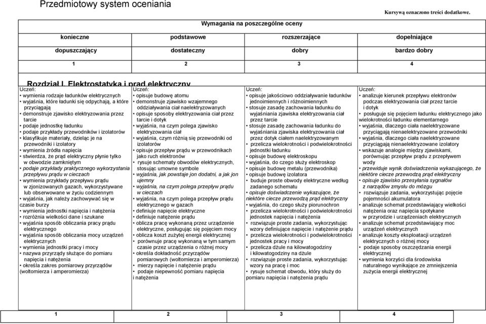 Elektrostatyka i prąd elektryczny wymienia rodzaje ładunków elektrycznych wyjaśnia, które ładunki się odpychają, a które przyciągają demonstruje zjawisko elektryzowania przez tarcie podaje jednostkę