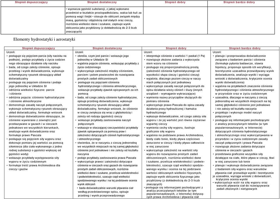 obliczenia jako przybliżony (z dokładnością do 2-3 liczb znaczących) Stopień dopuszczający Stopień dostateczny Stopień dobry Stopień bardzo dobry posługuje się pojęciem parcia (siły nacisku na