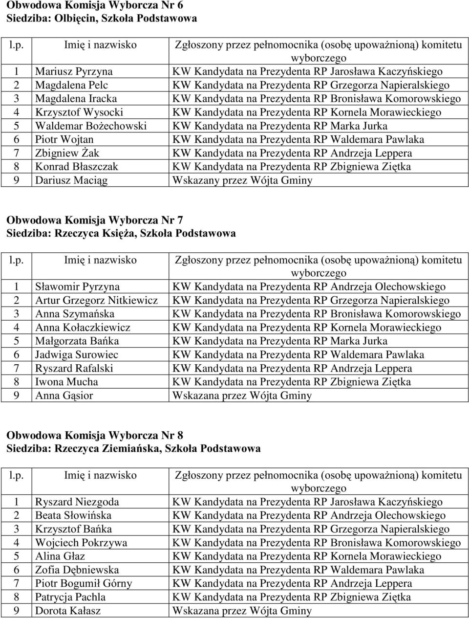 RPRURZVNLHJR 4 Krzysztof Wysocki KW Kandydata na Prezydenta RP Kornela Morawieckiego 5 Waldemar %R*HFKRZVNL KW Kandydata na Prezydenta RP Marka Jurka 6 Piotr Wojtan KW Kandydata na Prezydenta RP