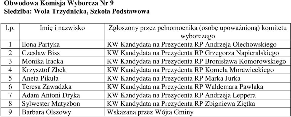 RPRURZVNLHJR 4 Krzysztof Zbek KW Kandydata na Prezydenta RP Kornela Morawieckiego 5 $QHWD3LNXáD KW Kandydata na Prezydenta RP Marka Jurka 6 Teresa Zawadzka KW