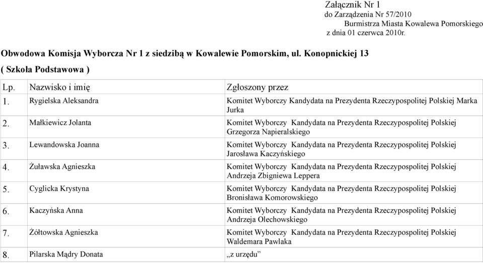 Lewandowska Joanna Komitet Wyborczy Kandydata na Prezydenta Rzeczypospolitej Polskiej 4. Żuławska Agnieszka Komitet Wyborczy Kandydata na Prezydenta Rzeczypospolitej Polskiej 5.