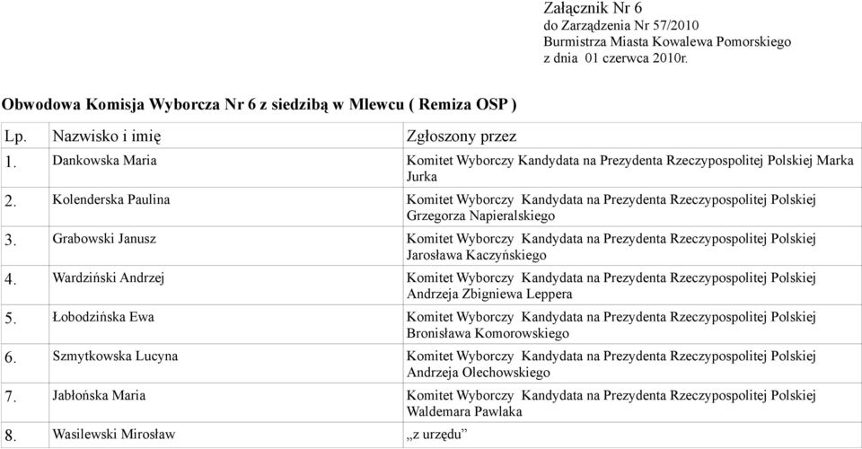 Grabowski Janusz Komitet Wyborczy Kandydata na Prezydenta Rzeczypospolitej Polskiej 4. Wardziński Andrzej Komitet Wyborczy Kandydata na Prezydenta Rzeczypospolitej Polskiej 5.