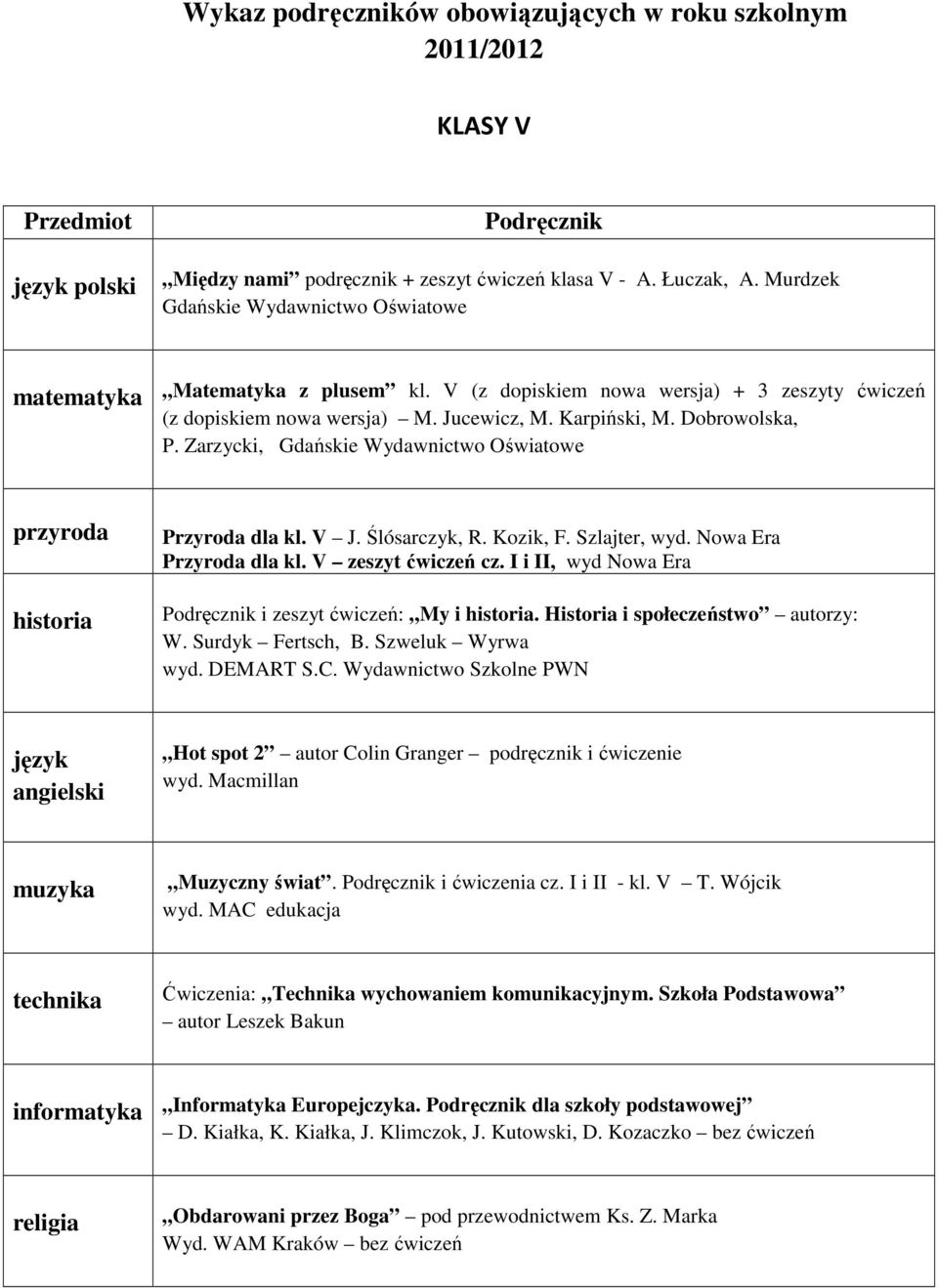 I i II, wyd Nowa Era i zeszyt ćwiczeń: My i. Historia i społeczeństwo autorzy: W. Surdyk Fertsch, B. Szweluk Wyrwa wyd. DEMART S.C.