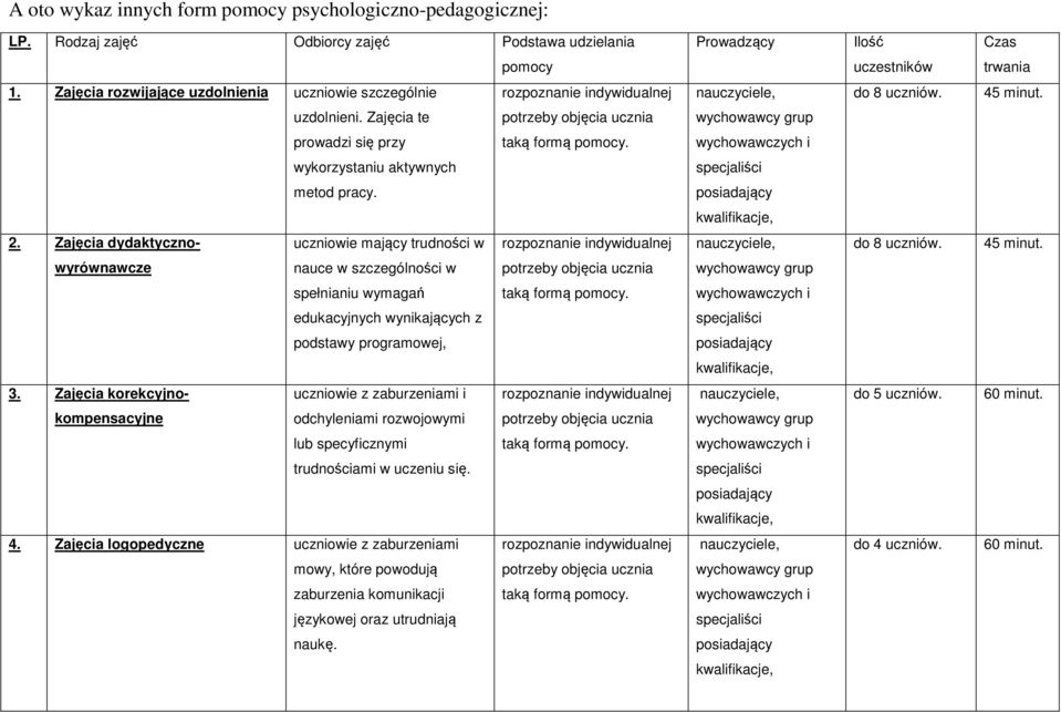wykorzystaniu aktywnych specjaliści metod pracy. posiadający kwalifikacje, 2. Zajęcia dydaktyczno- uczniowie mający trudności w rozpoznanie indywidualnej do 8 uczniów. 45 minut.