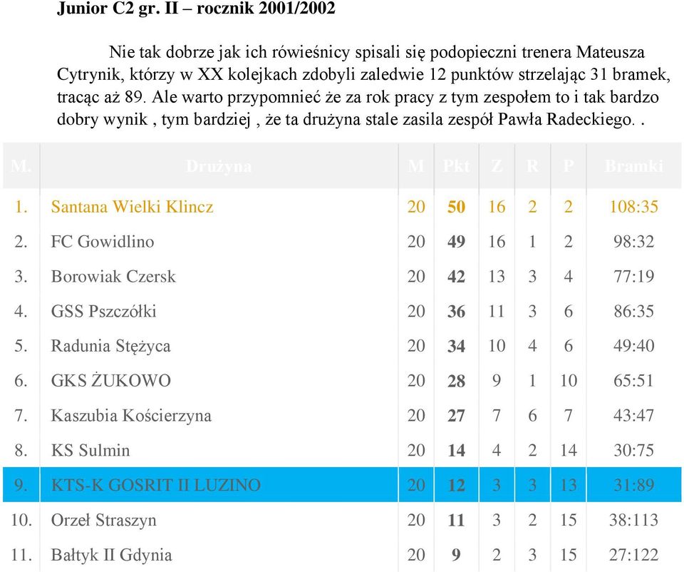 Ale warto przypomnieć że za rok pracy z tym zespołem to i tak bardzo dobry wynik, tym bardziej, że ta drużyna stale zasila zespół Pawła Radeckiego.. M. Drużyna M Pkt Z R P Bramki 1.