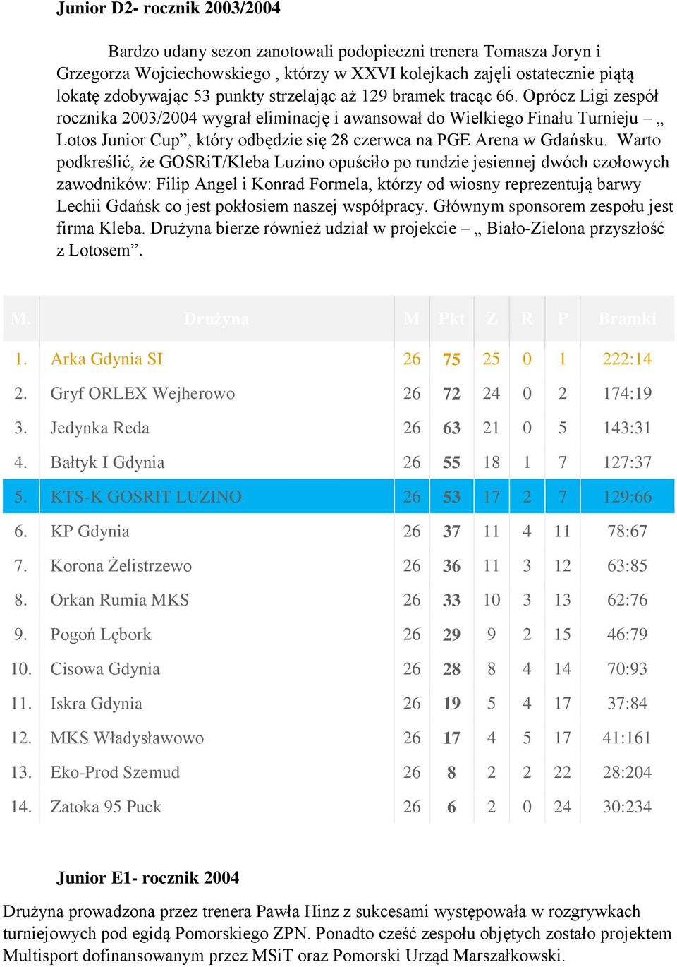 Oprócz Ligi zespół rocznika 2003/2004 wygrał eliminację i awansował do Wielkiego Finału Turnieju Lotos Junior Cup, który odbędzie się 28 czerwca na PGE Arena w Gdańsku.