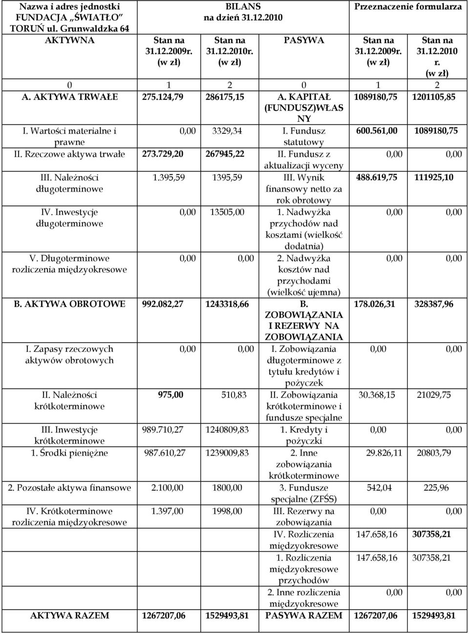 Rzeczowe aktywa trwałe 273.729,20 267945,22 II. Fundusz z aktualizacji wyceny III. Należności długoterminowe 1.395,59 1395,59 III. Wynik finansowy netto za rok obrotowy 488.619,75 111925,10 IV.