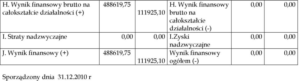 Wynik finansowy brutto na całokształcie działalności (-) I.