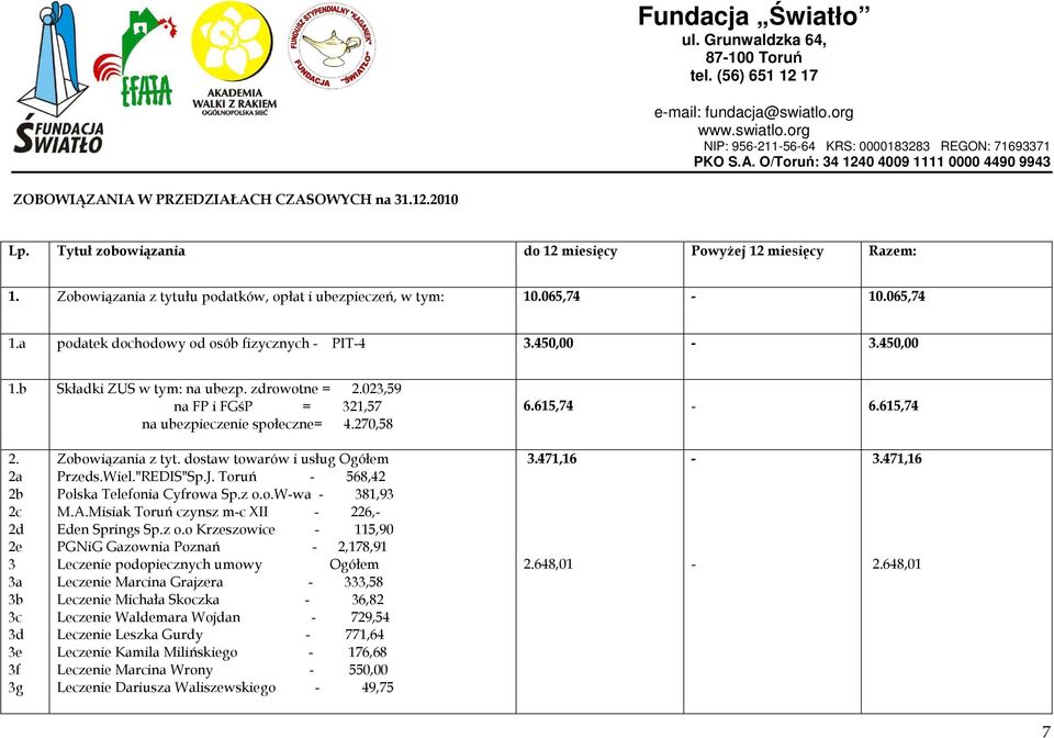 615,74-6.615,74 2. 2a 2b 2c 2d 2e 3 3a 3b 3c 3d 3e 3f 3g Zobowiązania z tyt. dostaw towarów i usług Ogółem Przeds.Wiel."REDIS"Sp.J. Toruń - 568,42 Polska Telefonia Cyfrowa Sp.z o.o.w-wa - 381,93 M.A.