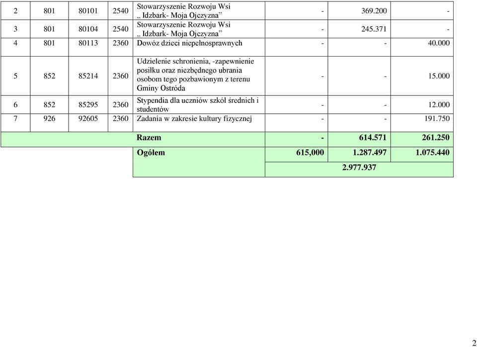 000 5 852 85214 2360 Udzielenie schronienia, -zapewnienie posiłku oraz niezbędnego ubrania osobom tego pozbawionym z terenu Gminy Ostróda - -