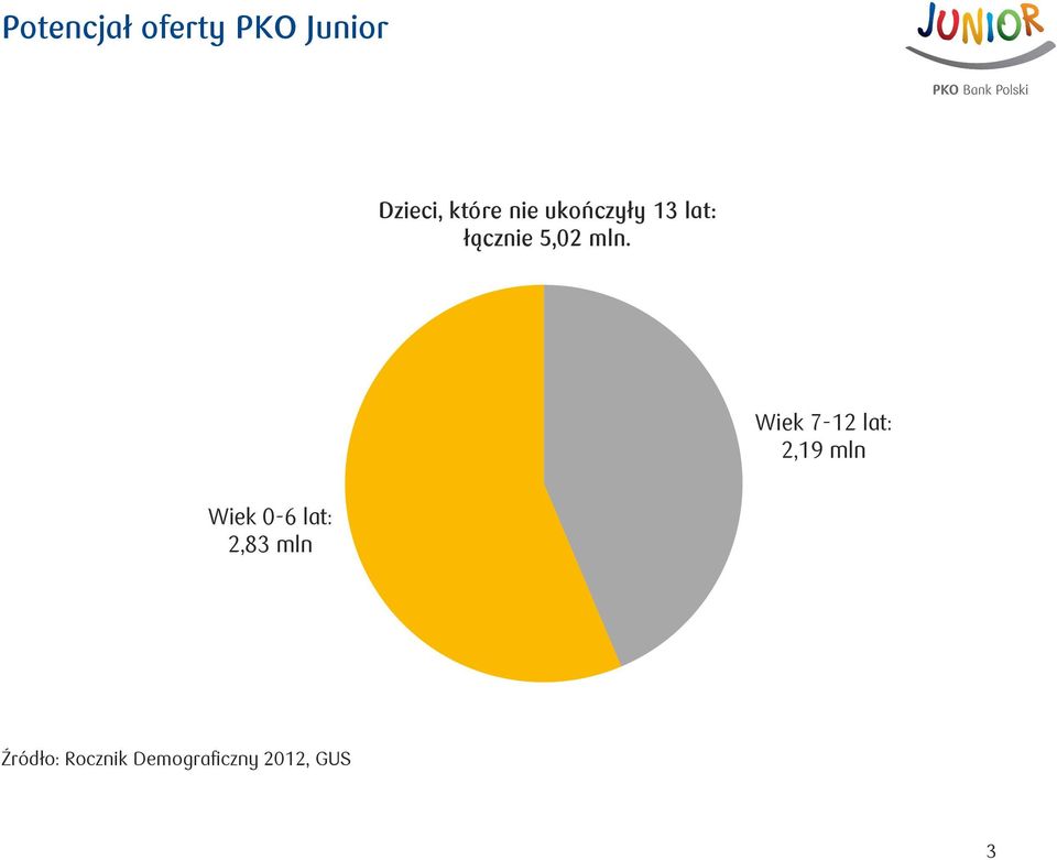 Wiek 7-12 lat: 2,19 mln Wiek 0-6 lat: 2,83