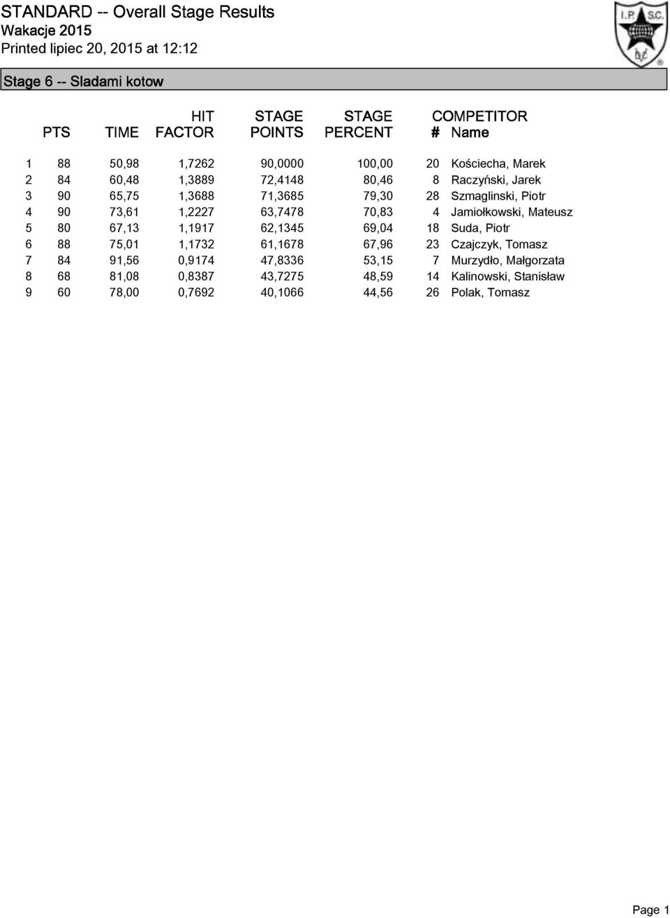 Jamiołkowski, Mateusz 5 80 67,13 1,1917 62,1345 69,04 18 Suda, Piotr 6 88 75,01 1,1732 61,1678 67,96 23 Czajczyk, Tomasz 7 84 91,56