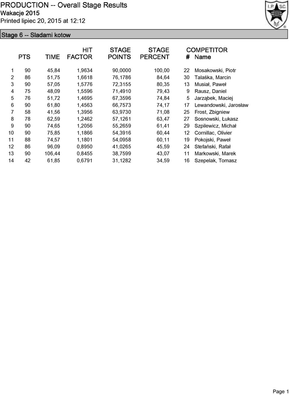 71,08 25 Frost, Zbigniew 8 78 62,59 1,2462 57,1261 63,47 27 Sosnowski, Łukasz 9 90 74,65 1,2056 55,2659 61,41 29 Szpilewicz, Michał 10 90 75,85 1,1866 54,3916 60,44 12 Cornillac, Olivier 11 88 74,57