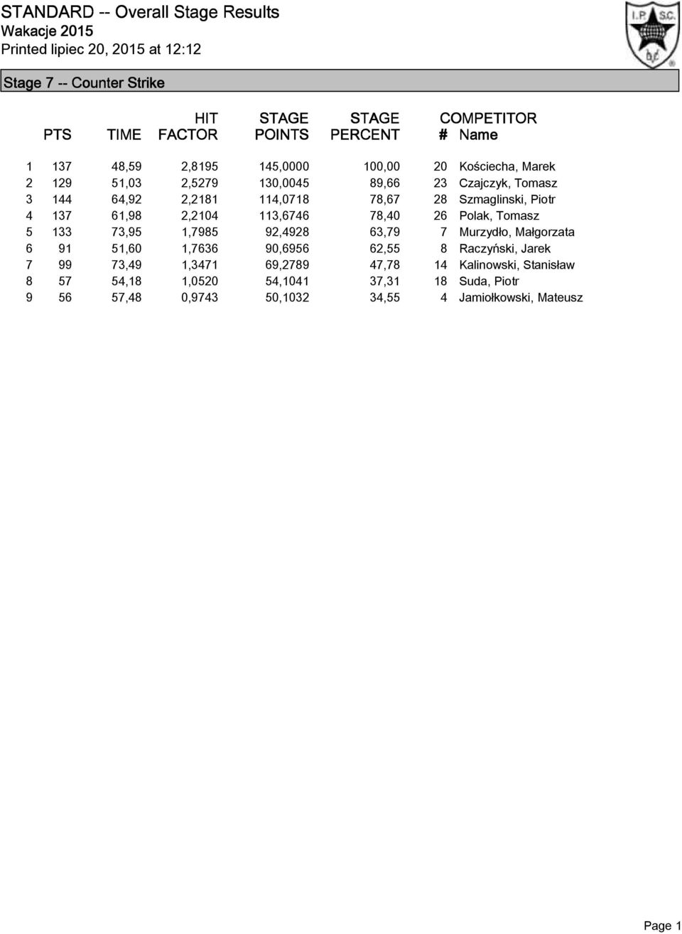 Tomasz 5 133 73,95 1,7985 92,4928 63,79 7 Murzydło, Małgorzata 6 91 51,60 1,7636 90,6956 62,55 8 Raczyński, Jarek 7 99 73,49 1,3471