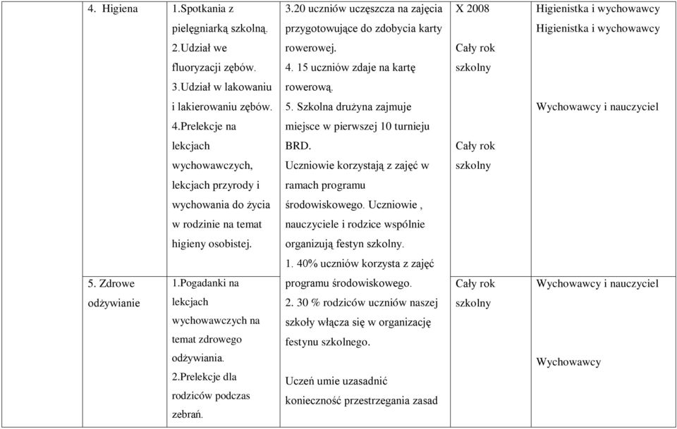 Prelekcje na miejsce w pierwszej 10 turnieju lekcjach BRD. Cały rok wychowawczych, Uczniowie korzystają z zajęć w lekcjach przyrody i ramach programu wychowania do życia środowiskowego.