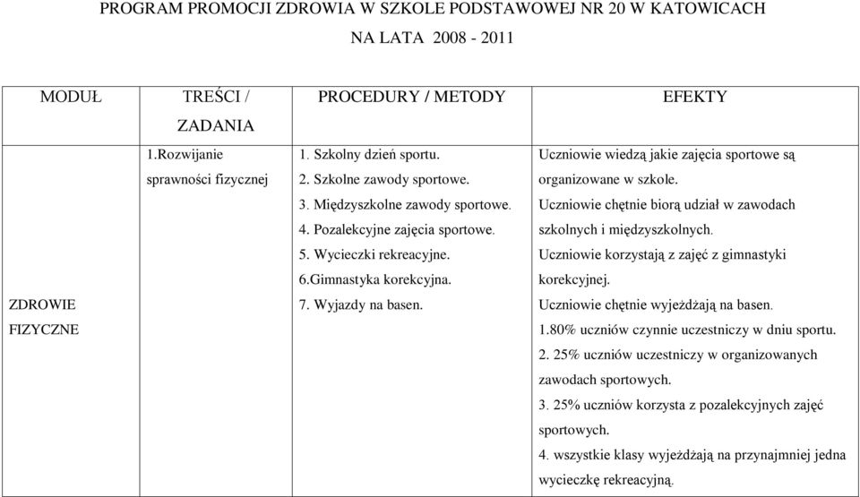 EFEKTY Uczniowie wiedzą jakie zajęcia sportowe są organizowane w szkole. Uczniowie chętnie biorą udział w zawodach ch i międzych. Uczniowie korzystają z zajęć z gimnastyki korekcyjnej.