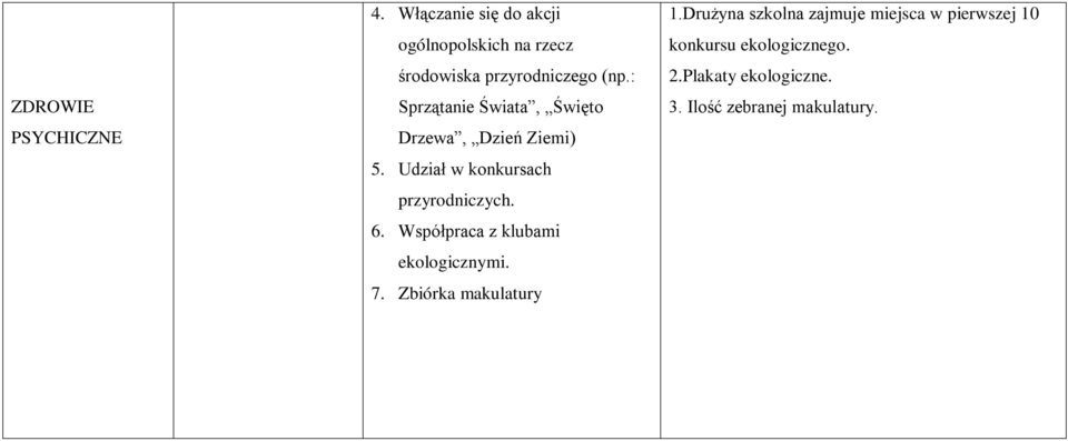 : Sprzątanie Świata, Święto Drzewa, Dzień Ziemi) 5. Udział w konkursach przyrodniczych. 6.