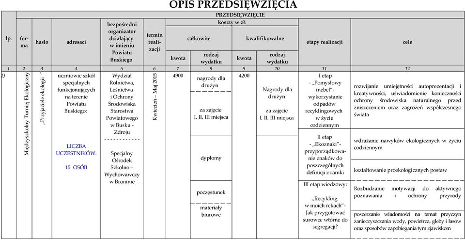 kwalifikowalne etapy realizacji rodzaj rodzaj kwota kwota wydatku wydatku 1 2 3 4 5 6 7 8 9 10 11 12 1) uczniowie szkół 4900 4200 nagrody dla specjalnych drużyn funkcjonujących Nagrody dla na terenie