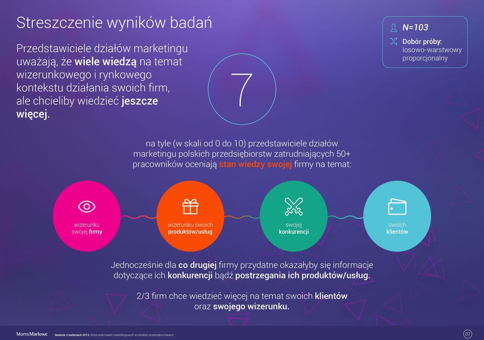 7 N=103 Dobór próby: losowo-warstwowy proporcjonalny na tyle (w skali od 0 do 10) przedstawiciele działów marketingu polskich przedsiębiorstw zatrudniających 50+ pracowników