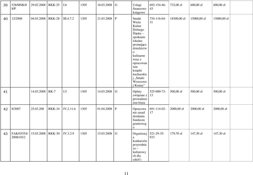 2008 RKK-28 III.4.7.2 1305 21.03.2008 Smaki Wielu Kultur Dolnego Śląska spotkanie lokalne promujące dziedzictw o kulinarne wraz z opracowan iem książki kucharskie j Smaki Wrzosowe j Krainy 41 14.