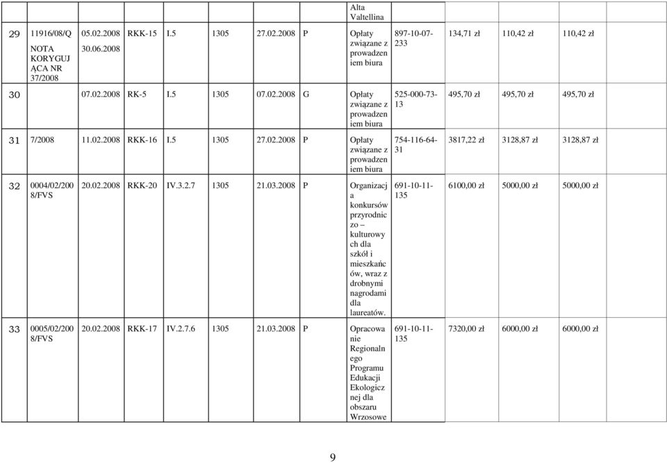 2008 Organizacj a konkurs zo kulturowy ch dla szkół i mieszkańc, wraz z drobnymi nagrodami dla laureat. 20.02.2008 RKK-17 IV.2.7.6 1305 21.03.