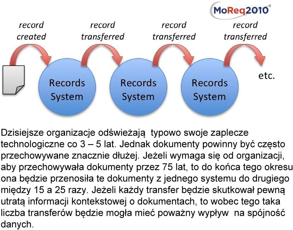 Jeżeli wymaga się od organizacji, aby przechowywała dokumenty przez 75 lat, to do końca tego okresu ona będzie przenosiła te