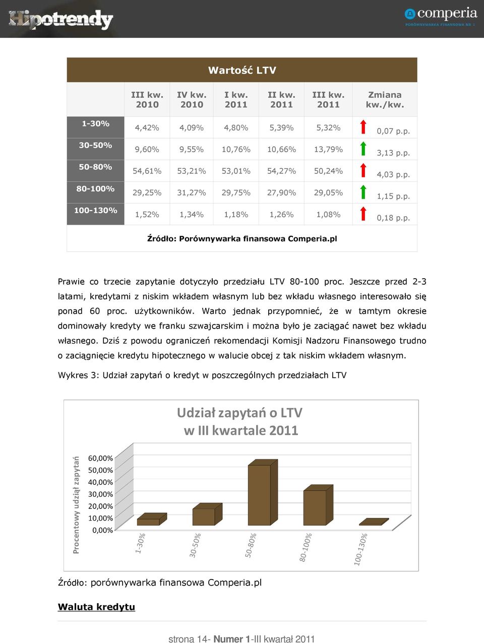 pl Prawie co trzecie zapytanie dotyczyło przedziału LTV 80-100 proc. Jeszcze przed 2-3 latami, kredytami z niskim wkładem własnym lub bez wkładu własnego interesowało się ponad 60 proc. uŝytkowników.