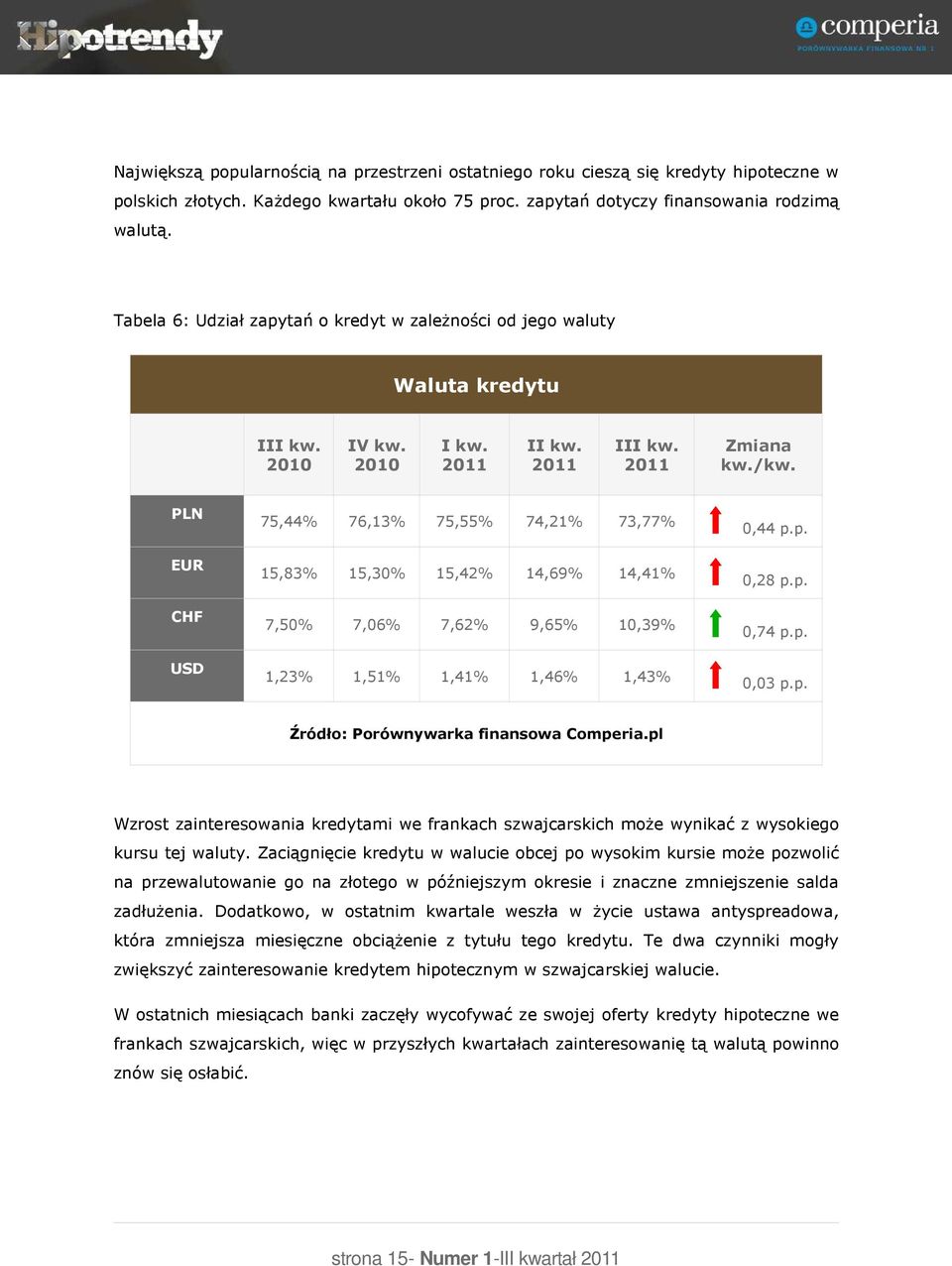 PLN EUR CHF USD 75,44% 76,13% 75,55% 74,21% 73,77% 15,83% 15,30% 15,42% 14,69% 14,41% 7,50% 7,06% 7,62% 9,65% 10,39% 1,23% 1,51% 1,41% 1,46% 1,43% 0,44 p.p. 0,28 p.p. 0,74 p.p. 0,03 p.p. Źródło: Porównywarka finansowa Comperia.